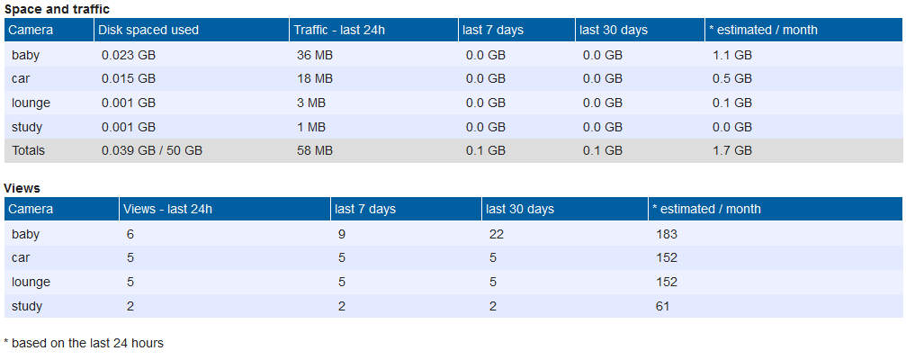view stats